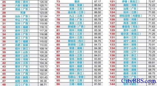 中国289个城市财政透明度排名