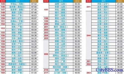 中国289个城市财政透明度排名