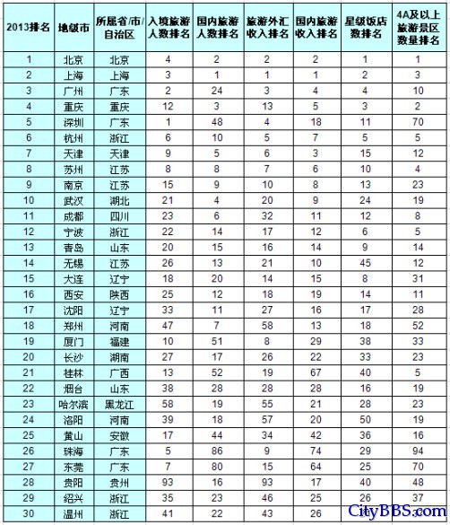 2013中国大陆旅游业最发达城市排行榜