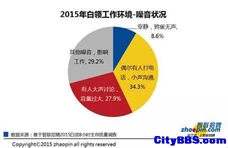 中国哪些城市的白领最辛苦？北京只排在第六