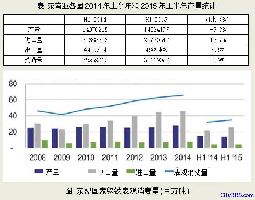 东盟的钢铁产量需求量