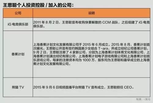 王健林给的5亿元启动资金 王思聪已经翻了8倍