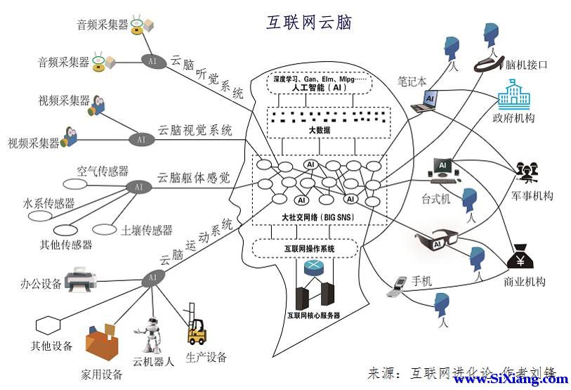 互联网+脑科学+人工智能：新科学革命与人类的未来
