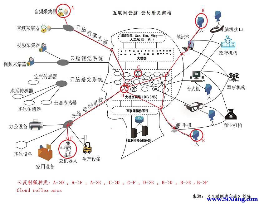互联网+脑科学+人工智能：新科学革命与人类的未来