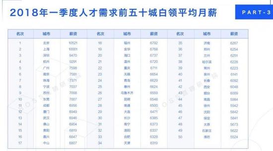 一季度薪酬报告:北京白领平均月薪10521元领跑全国