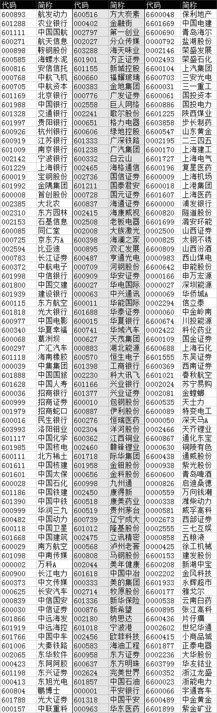 MSCI：首批将纳入234只A股