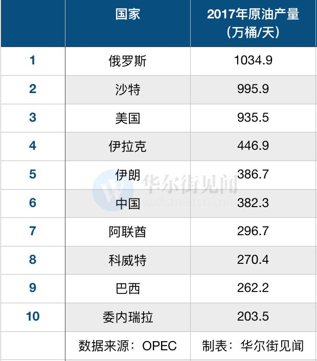 原油市场30年巨变：俄罗斯终于拿到了主导权