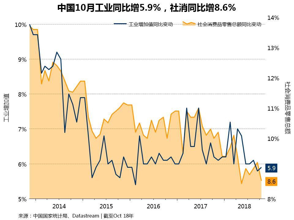 中国10月工业投资略暖但经济仍在寻底中