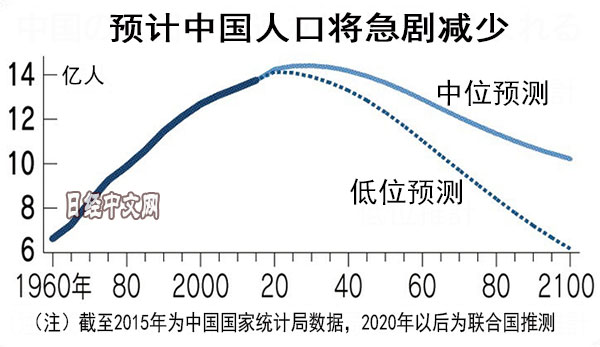 中国一道绕不过去的门槛——人口