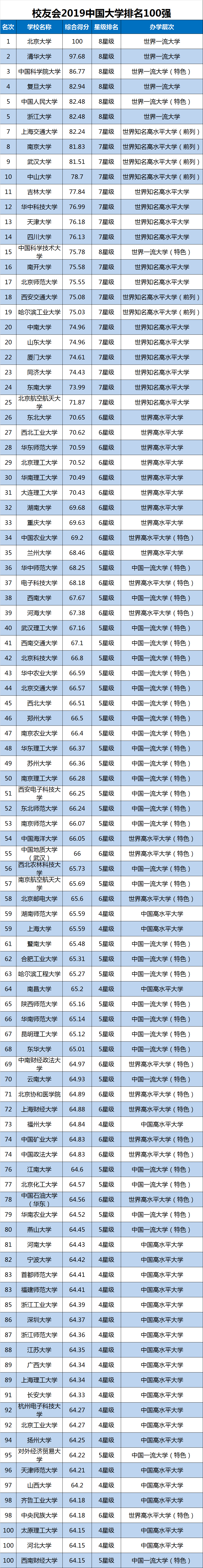 艾瑞深校友会网：2019中国大学评价研究报告