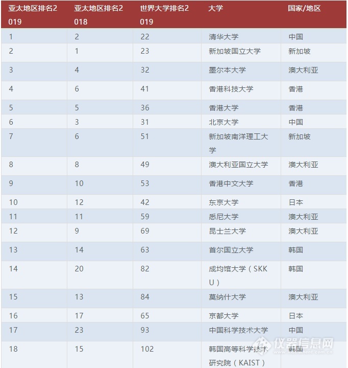 2019泰晤士亚太最佳大学清华第一北大排名降