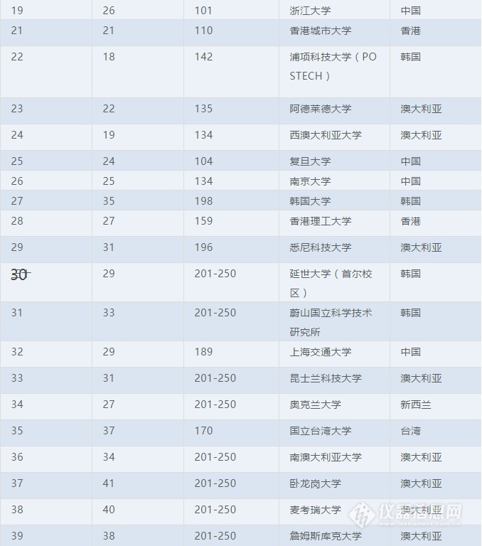 2019泰晤士亚太最佳大学清华第一北大排名降