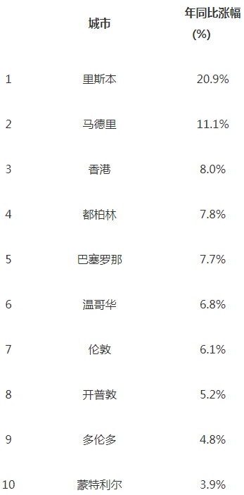 全球住宅价格最高的十大城市3.jpg