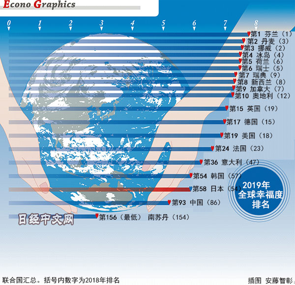 联合国发布2019年全球幸福报告