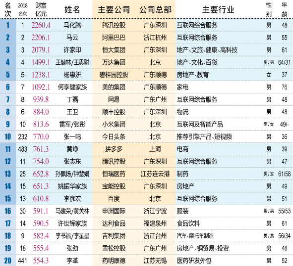 2019年新财富500富人榜