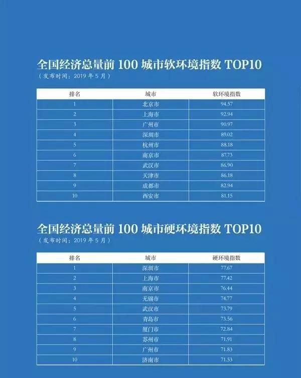2019城市营商环境指数榜单出炉