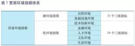 2019城市营商环境指数榜单出炉