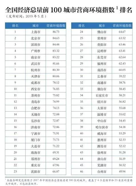 2019城市营商环境指数榜单出炉