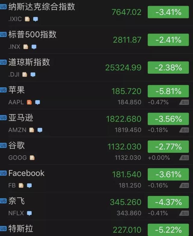 美国三大股指低开低走