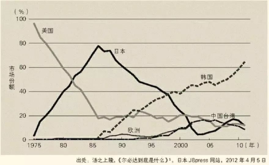 日本是如何输掉美日芯片战争的