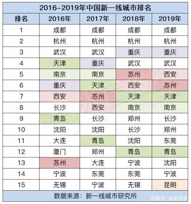 中国337个城市最新排名