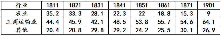 1801-1901年间英国各行业劳动力结构.png