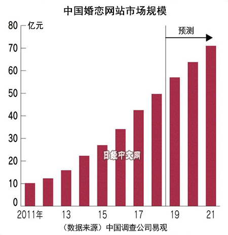 从婚恋网站崛起看中国社会变化