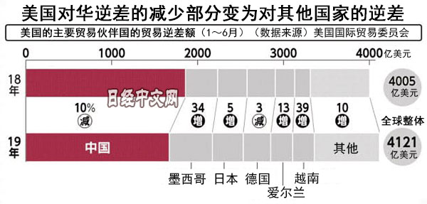 特朗普对中国加征关税事实效果是损人不利己