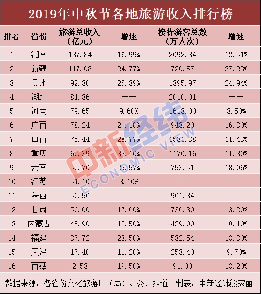 中秋旅游收入排名：这两省份超百亿 你贡献了多少？