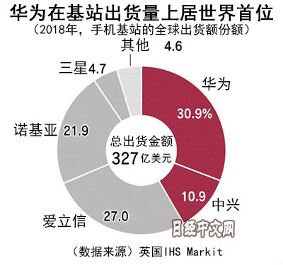 中国靠自主技术发动5G攻势