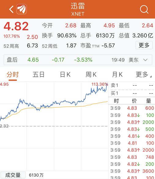 区块链大利好迅雷股价翻倍 美股近历史新高