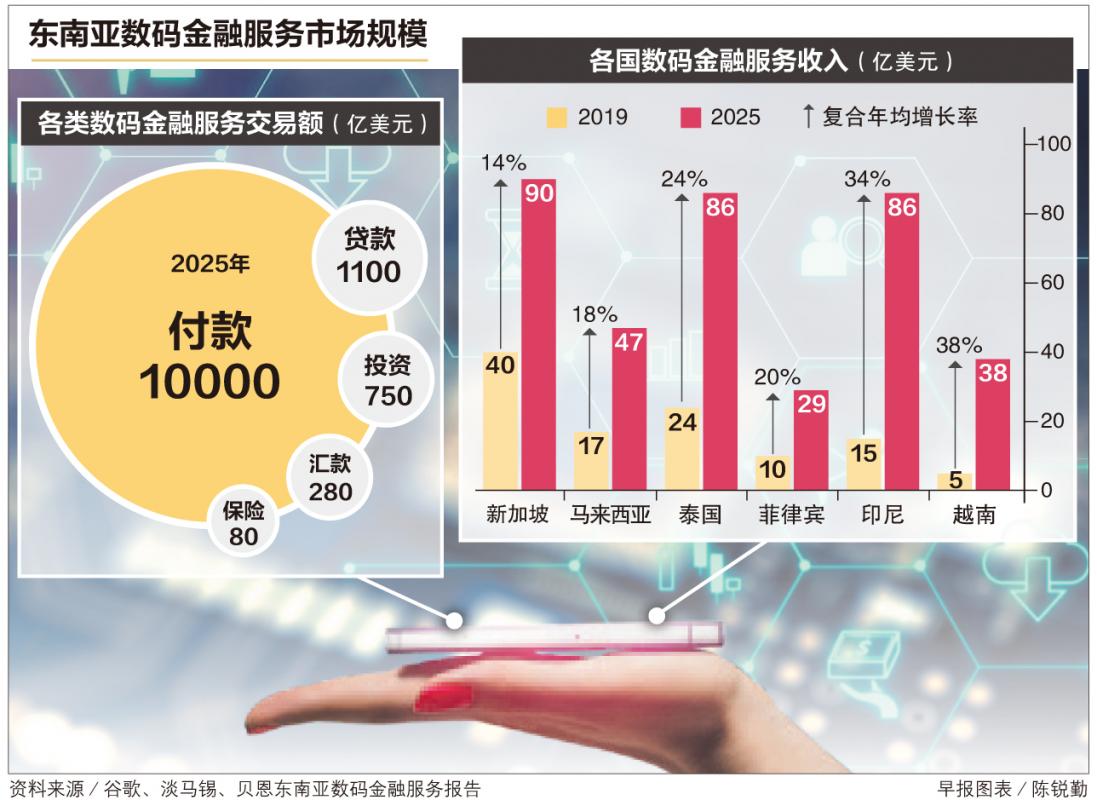 东南亚数码金融服务收入6年后突破380亿美元
