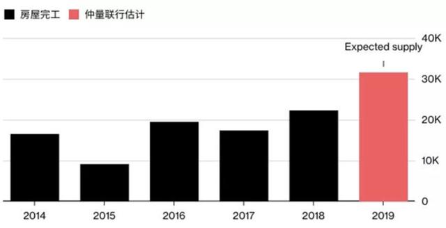 2014年以来迪拜房屋完工情况