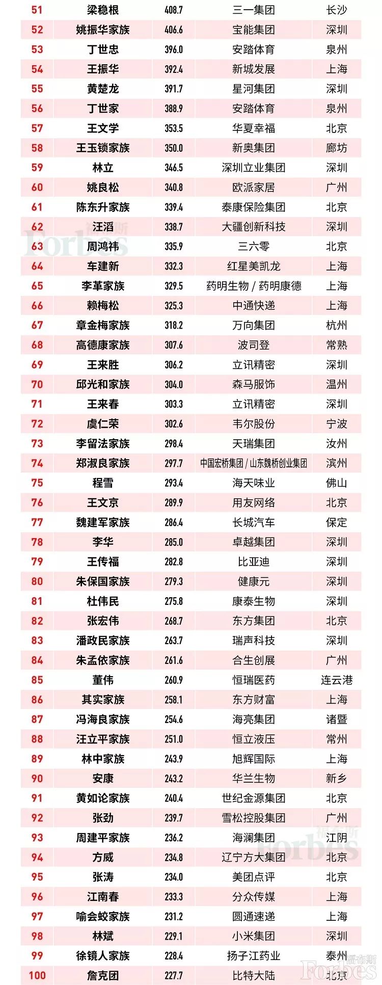 马云2700亿卫冕马化腾第2