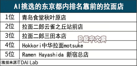 人工智能根据评价选出东京最好的百家拉面店