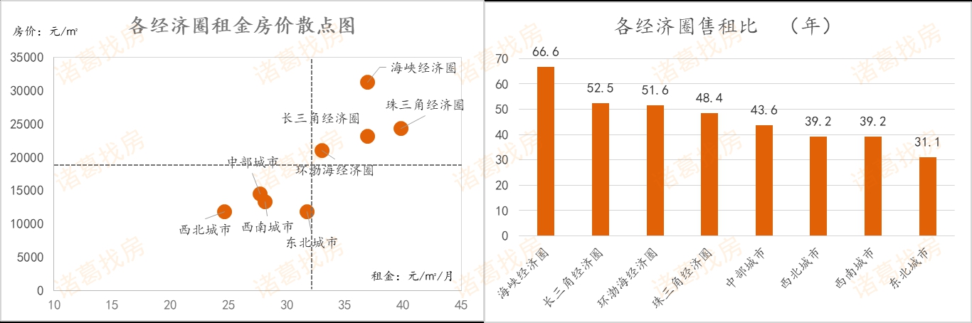 大中城市房租回报低，二线城市相对高