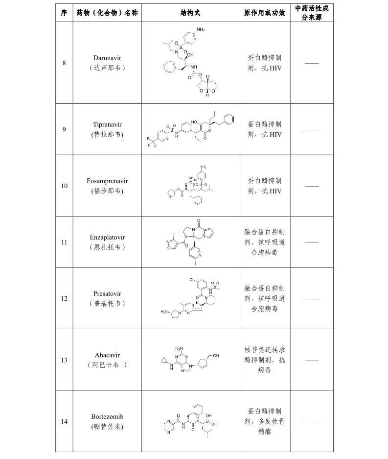 中科院发现30种药物可能对新型冠状病毒有效