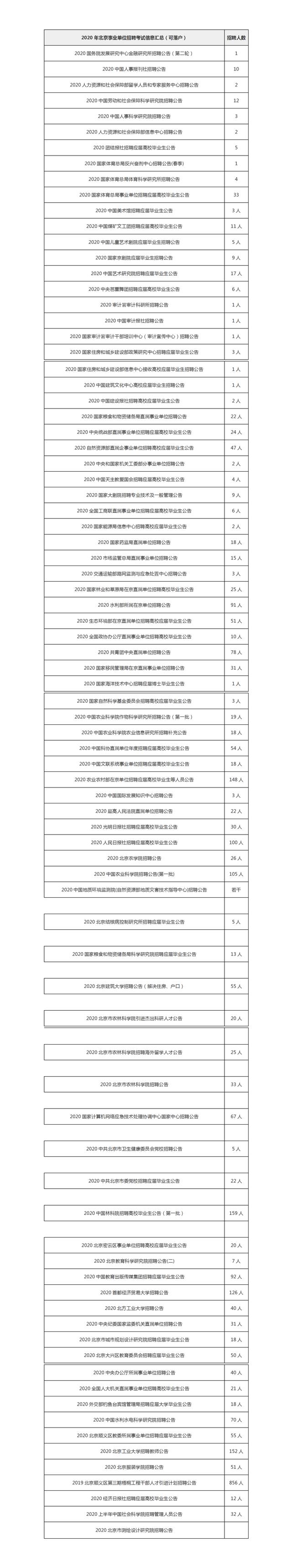 2020北京地区可落户事业单位招聘公告汇总