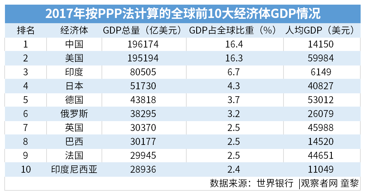 中国GDP三年前已超美国？事情其实是这样的