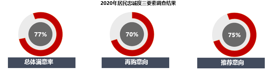 中国城市居民居住满意度调查7.jpg