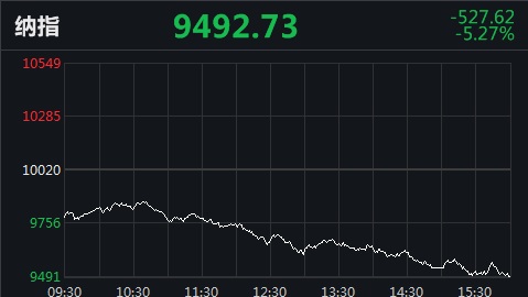 美股创近三月最大跌幅道指盘中跌逾1900点