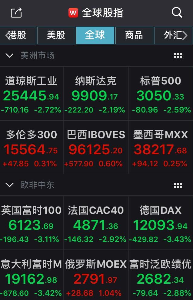 美股道指狂泻700点
