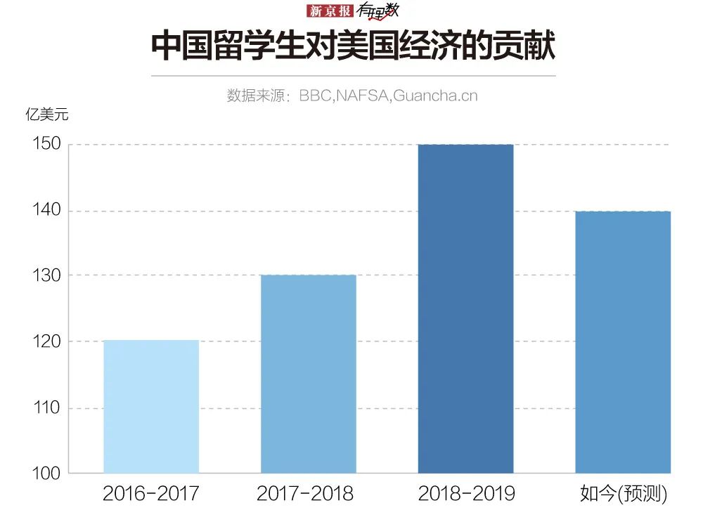 近37万中国留学生在美 对美经济贡献连年涨
