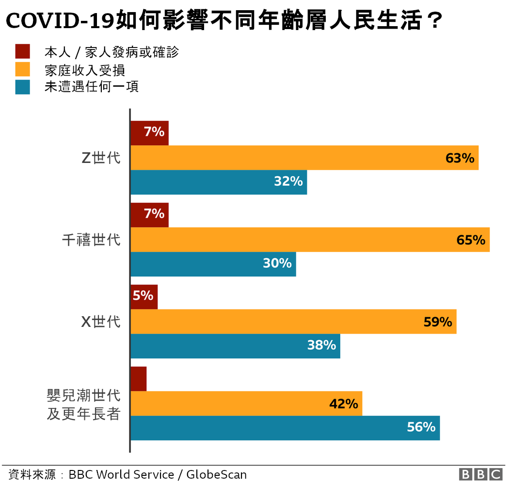 新冠疫情：BBC全球调查显示世界贫富不均加深4.png