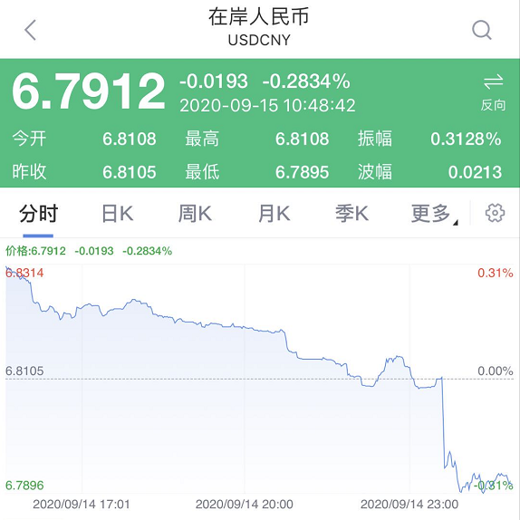 人民币涨疯了！暴涨4000点，连破两大关口.png