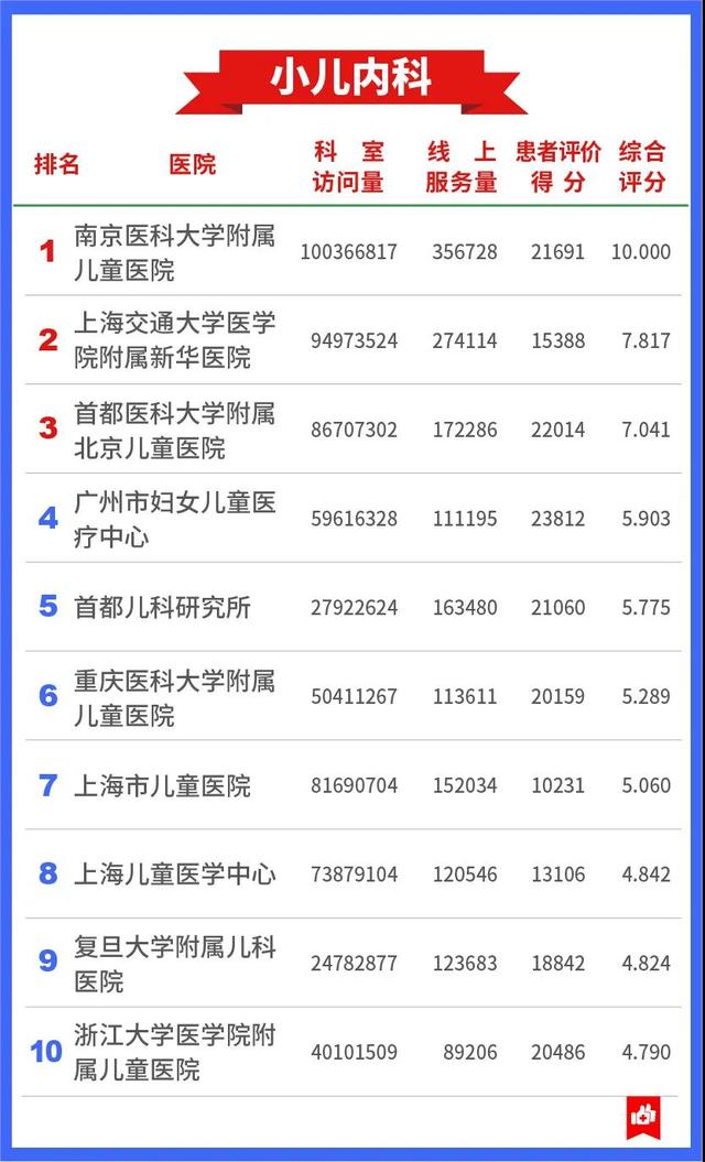 医院互联网影响力年度排行榜