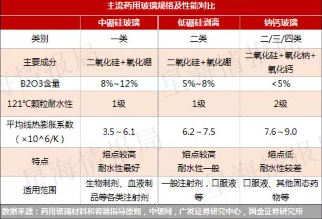 中国的药玻产业