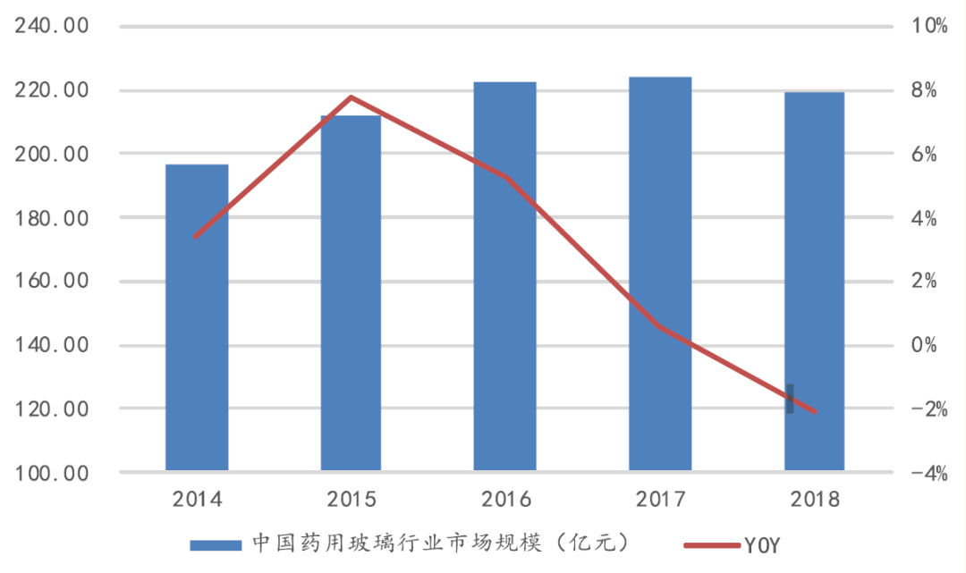 中国的药玻产业