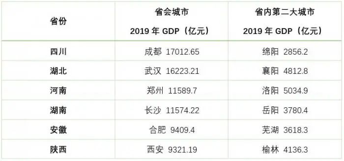 5座城市GDP首破万亿