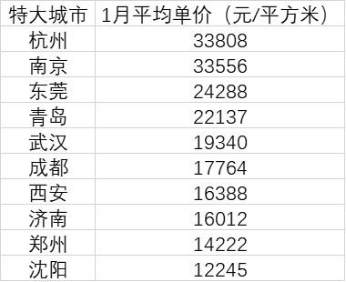 10个特大城市房价